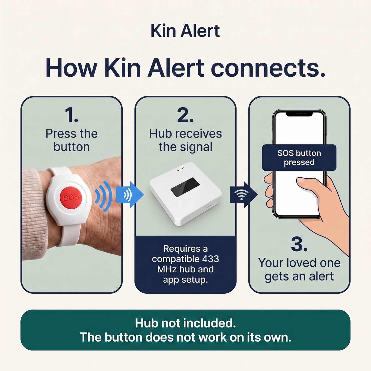 Kin Alert setup: press SOS button, compatible 433 MHz hub receives the signal, configured app sends an alert; hub not included